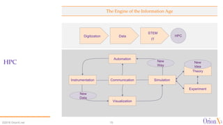 The Engine of the Information Age
HPC
©2018 OrionX.net 15
Experiment
Theory
SimulationInstrumentation
Automation
Visualiza...