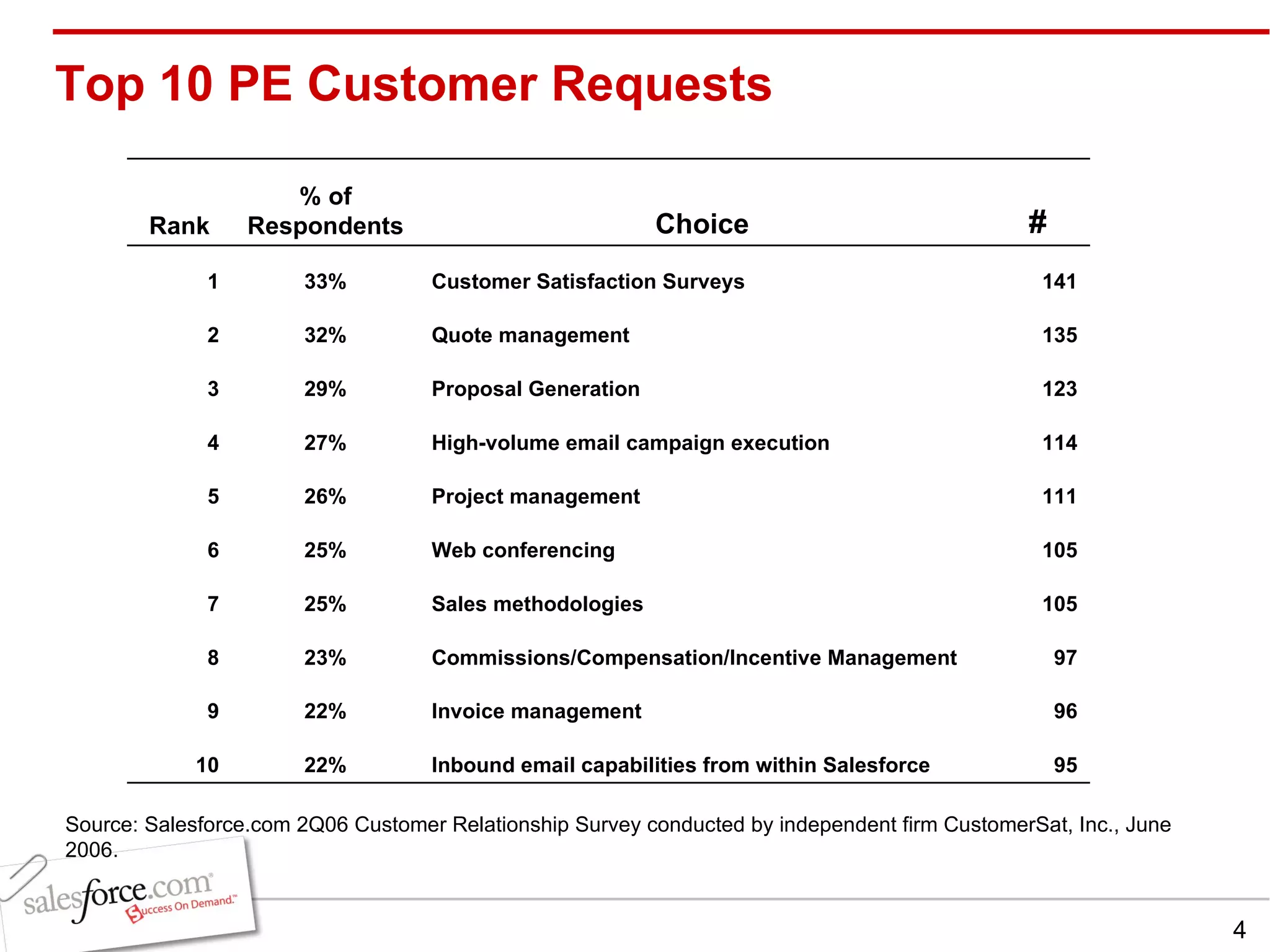 Top 10 PE Customer Requests  Source: Salesforce.com 2Q06 Customer Relationship Survey conducted by independent firm CustomerSat, Inc., June 2006. 95 Inbound email capabilities from within Salesforce 22% 10 96 Invoice management 22% 9 97 Commissions/Compensation/Incentive Management 23% 8 105 Sales methodologies 25% 7 105 Web conferencing 25% 6 111 Project management 26% 5 114 High-volume email campaign execution 27% 4 123 Proposal Generation 29% 3 135 Quote management 32% 2 141 Customer Satisfaction Surveys 33% 1 # Choice % of Respondents Rank 
