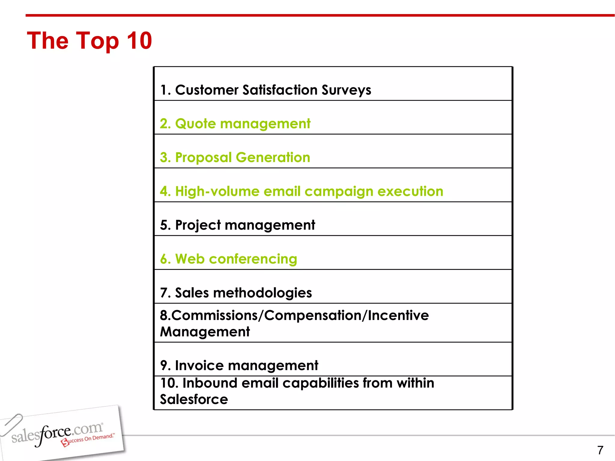 The Top 10  10. Inbound email capabilities from within Salesforce 9. Invoice management 8.Commissions/Compensation/Incentive Management 7. Sales methodologies 6. Web conferencing 5. Project management 4. High-volume email campaign execution 3. Proposal Generation 2. Quote management 1. Customer Satisfaction Surveys 
