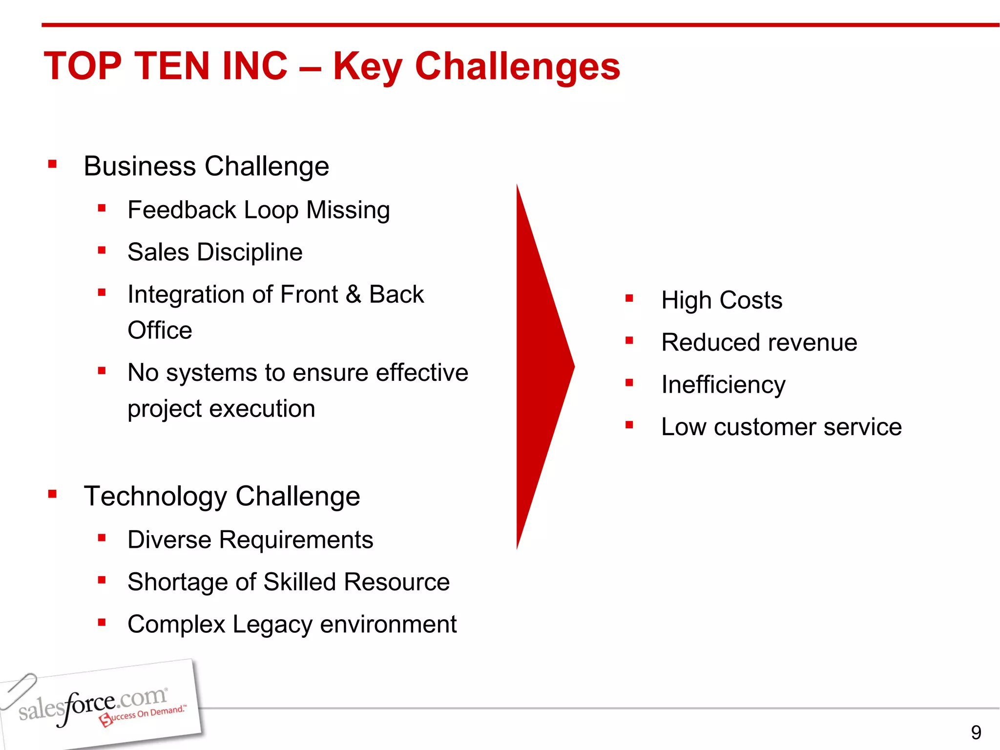TOP TEN INC – Key Challenges  Business Challenge Feedback Loop Missing  Sales Discipline Integration of Front & Back Office  No systems to ensure effective project execution Technology Challenge Diverse Requirements Shortage of Skilled Resource  Complex Legacy environment  High Costs Reduced revenue  Inefficiency Low customer service 