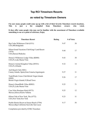 Top RCI Timeshare Resorts
as voted by Timeshare Owners
I'm sure many people could come up up with a list of their favorite Timeshare resorts locations.
This
is
just
a
list
compiled
from
Timeshare
owners
who
voted.
It does offer some people who may not be familiar with the assortment of Timeshare available
something to sue as a point of reference, Enjoy

Timeshare Resort
Big Cedar Wilderness Club (6311)
USA,MO,Ridgedale

Rating

# of Votes
9.47

30

9.44

17

Disney's Wilderness Lodge Villas (RD08)
USA,FL,Lake Buena Vista

9.43

30

Disney's Animal Kingdom Villas (DV01)
USA,FL,Orlando

9.32

14

9.27

11

9.26

17

Disney's BoardWalk Villas (RD03)
USA,FL,Lake Buena Vista

9.25

71

Casa Velas Boutique Hotel (8573)
Mexico,Jalisco,Puerto Vallarta

9.25

12

Hilton Club of New York, The (6772)
USA,New York,New York

9.23

11

Pueblo Bonito Resort at Sunset Beach (5704)
Mexico,Baja California Sur,Cabo San Lucas

9.17

58

Hilton Grand Vacations Club Kings' Land Resort
(7978)
USA,Hawaii,Waikoloa

Anfi Beach Club (3081)
Canary Islands, Spain,Gran Canaria,Arguineguin
TradeWinds Cruise Club-British Virgin Islands
(6068)
British Virgin Islands,VI,Road Town

Compilation provided by ICMG Timeshare

 
