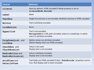Control Behavior Literal None by default. HTML Encoded if Mode property is set to  LiteralMode.Encode Label None TextBox Single-line text box is not encoded. Multiline text box is HTML encoded Button Text is attribute encoded LinkButton None Hyperlink Text is not encoded.  NavigateUrl  is URL path encoded, unless it is JavaScript, in which case it is attribute encoded DropDownList  and  ListBox Option values are attribute encoded.  Option display texts are HTML encoded. CheckBox  and  CheckBoxList Value is not used.  Display text is not encoded. RadioButton  and  RadioButtonList Value is attribute encoded. Display text is not encoded. GridView  and  DetailsView Text fields are HTML encoded if their  HtmlEncode  property is set to true. Null display text is never encoded. 