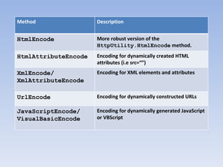 Method Description HtmlEncode More robust version of the  HttpUtility.HtmlEncode  method. HtmlAttributeEncode Encoding for dynamically created HTML attributes (i.e src=“”) XmlEncode/ XmlAttributeEncode Encoding for XML elements and attributes UrlEncode Encoding for dynamically constructed URLs JavaScriptEncode/ VisualBasicEncode Encoding for dynamically generated JavaScript or VBScript 