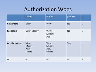 Authorization Woes Orders Products /admin … Customers View View No … Managers View, Modify View, Modify, Add No … Administrators View, Modify, Add, Delete View, Modify, Add, Delete Yes … … … ... ... … 