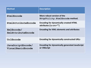 Method Description HtmlEncode More robust version of the  HttpUtility.HtmlEncode  method. HtmlAttributeEncode Encoding for...