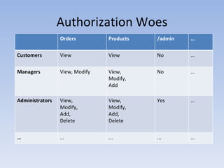 Authorization Woes Orders Products /admin … Customers View View No … Managers View, Modify View, Modify, Add No … Administ...