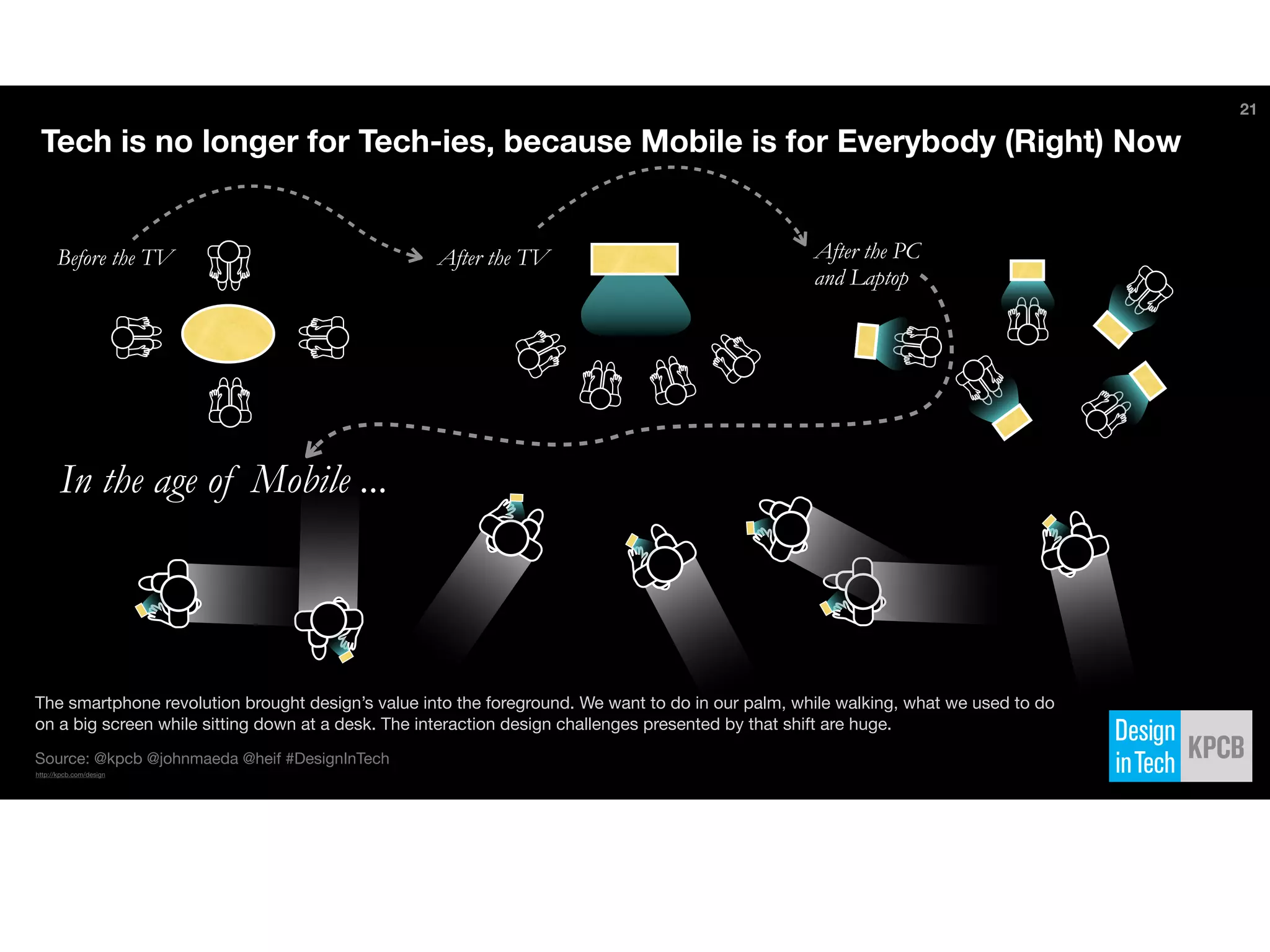 After the TV
Source: @kpcb @johnmaeda @heif #DesignInTech
http://kpcb.com/design
Before the TV After the PC
and Laptop
In the age of Mobile ...
Tech is no longer for Tech-ies, because Mobile is for Everybody (Right) Now
The smartphone revolution brought design’s value into the foreground. We want to do in our palm, while walking, what we used to do
on a big screen while sitting down at a desk. The interaction design challenges presented by that shift are huge.
21
 