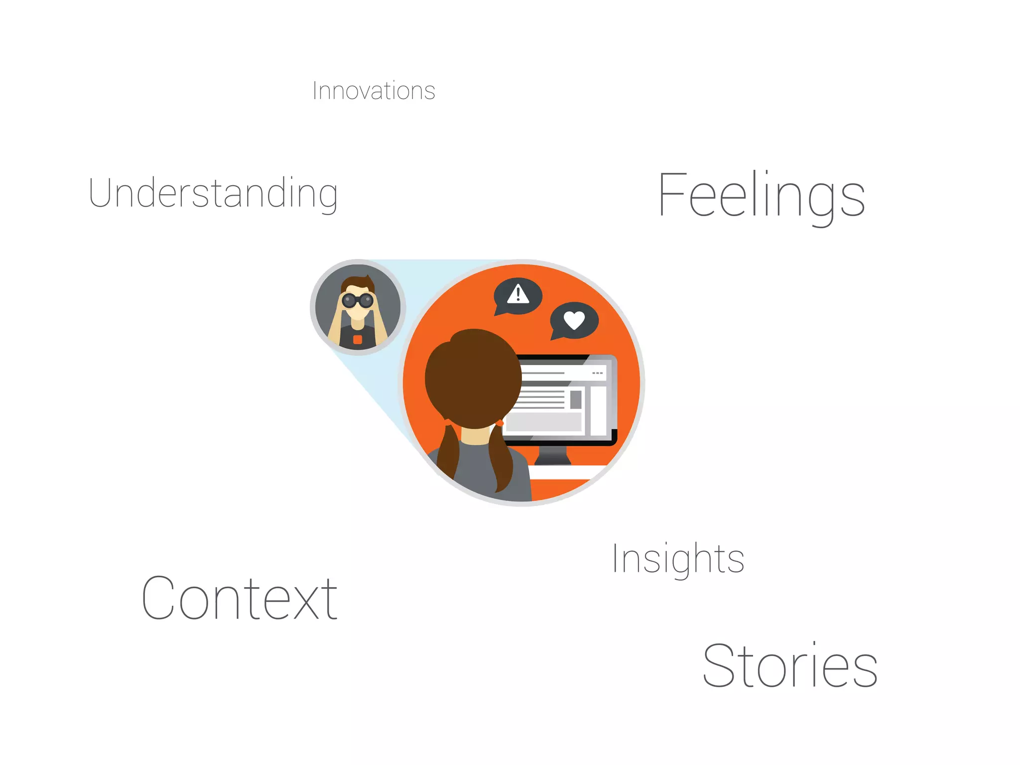 Context
Feelings
Insights
Innovations
Understanding
Stories
 