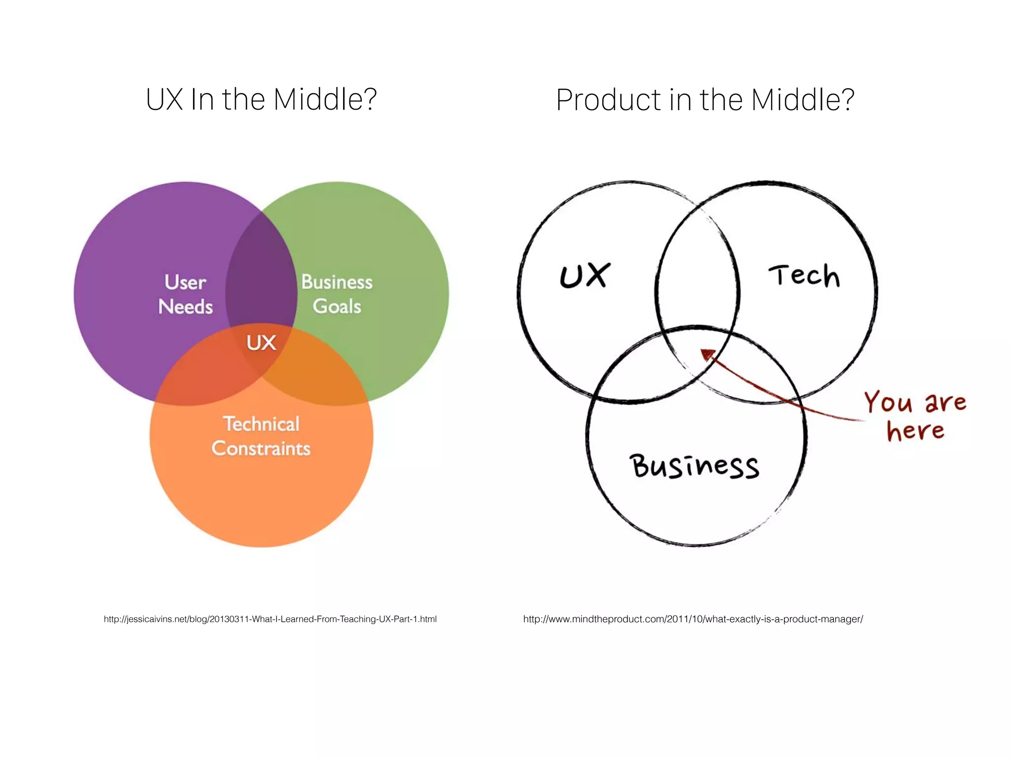 http://www.mindtheproduct.com/2011/10/what-exactly-is-a-product-manager/http://jessicaivins.net/blog/20130311-What-I-Learned-From-Teaching-UX-Part-1.html
UX In the Middle? Product in the Middle?
 
