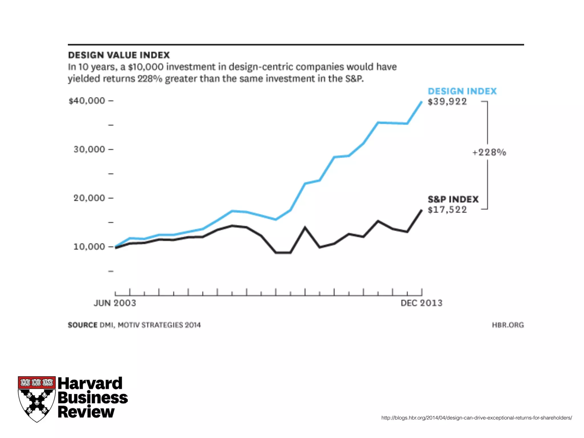 http://blogs.hbr.org/2014/04/design-can-drive-exceptional-returns-for-shareholders/
 