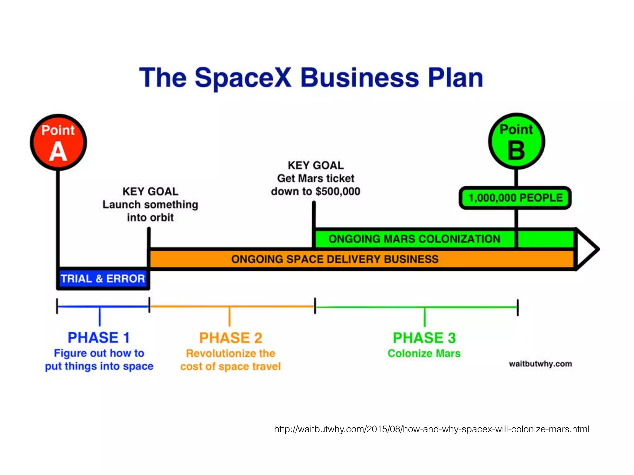http://waitbutwhy.com/2015/08/how-and-why-spacex-will-colonize-mars.html
 