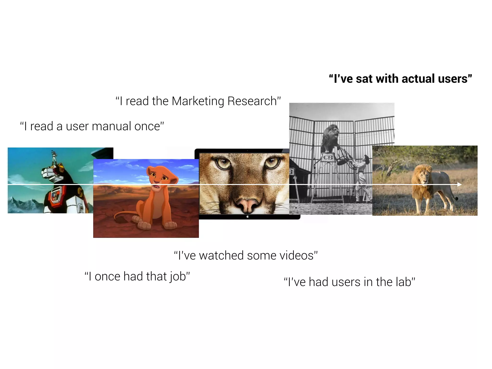 “I read a user manual once”
“I’ve watched some videos”
“I’ve sat with actual users”
“I read the Marketing Research”
“I once had that job” “I’ve had users in the lab”
 