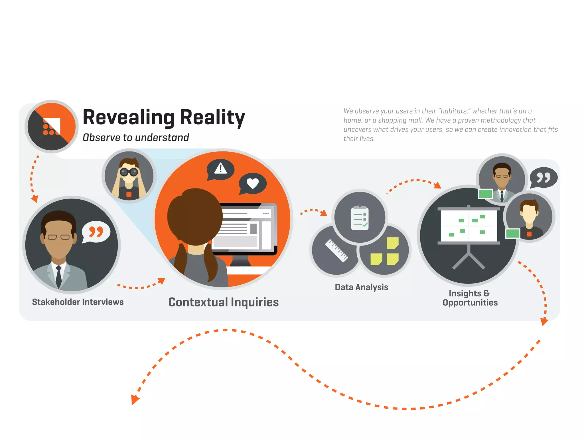 Revealing Reality
Observe to understand
We observe your users in their “habitats,” whether that’s an o
home, or a shopping mall. We have a proven methodology that
uncovers what drives your users, so we can create innovation that ﬁts
their lives.
Stakeholder Interviews Contextual Inquiries
Data Analysis
Insights &
Opportunities
 