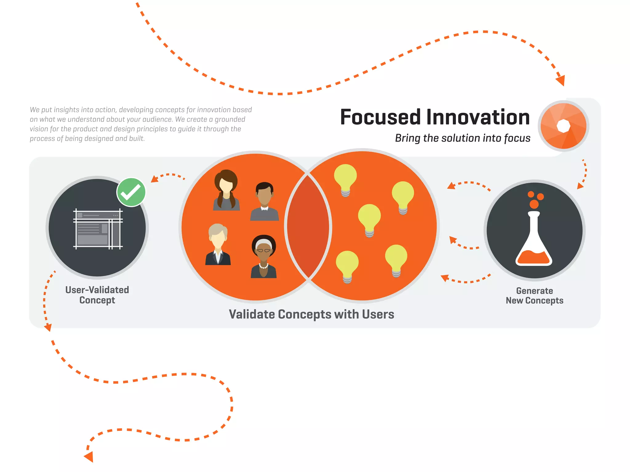 Focused Innovation
Bring the solution into focus
We put insights into action, developing concepts for innovation based
on what we understand about your audience. We create a grounded
vision for the product and design principles to guide it through the
process of being designed and built.
Generate
New Concepts
Validate Concepts with Users
User-Validated
Concept
 