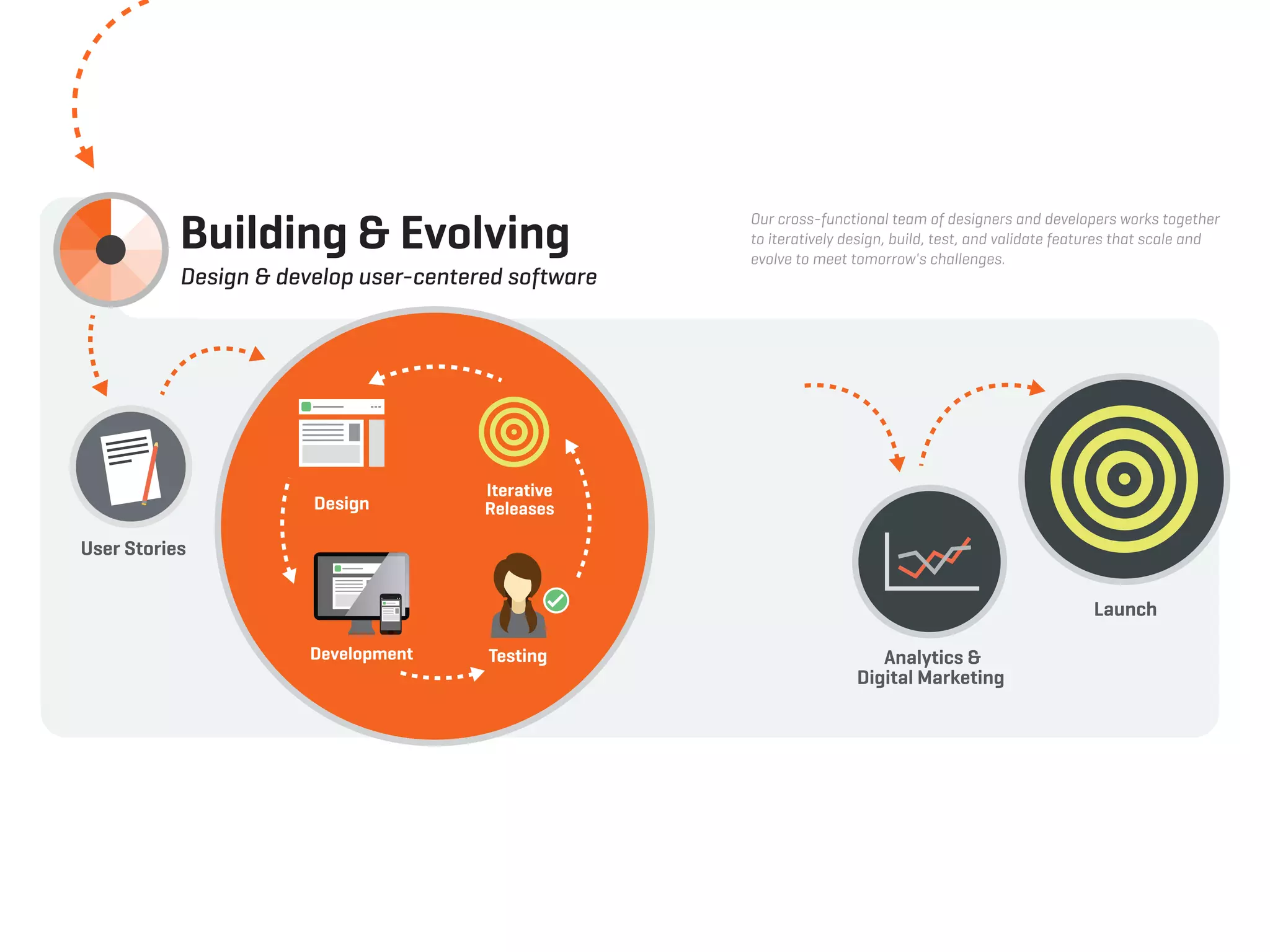 Building & Evolving
Design & develop user-centered software
Our cross-functional team of designers and developers works together
to iteratively design, build, test, and validate features that scale and
evolve to meet tomorrow's challenges.
User Stories
Design
Development Testing
Iterative
Releases
Analytics &
Digital Marketing
Launch
 