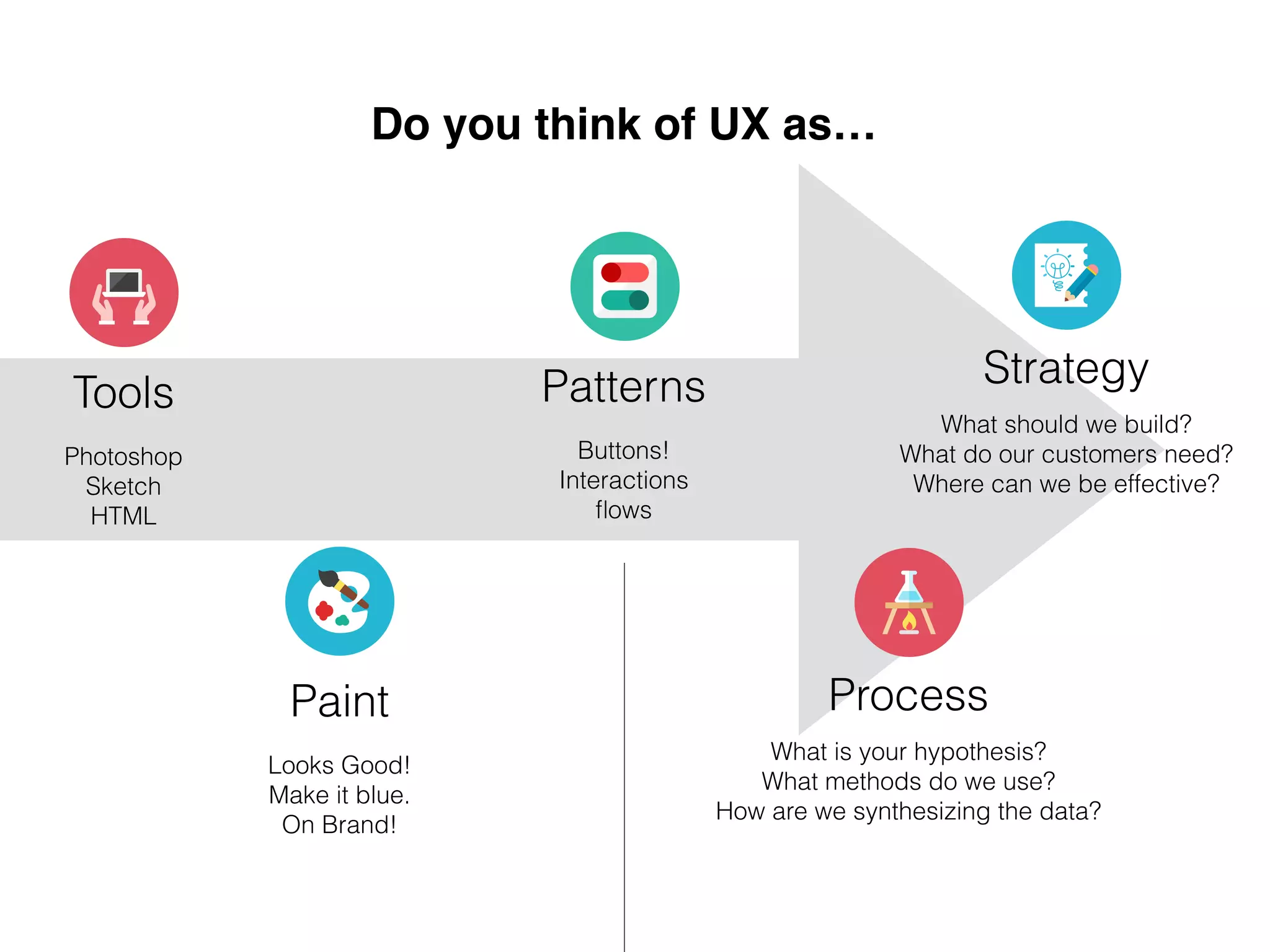 Do you think of UX as…
Tools
Paint
Strategy
Process
Photoshop
Sketch
HTML
Looks Good!
Make it blue.
On Brand!
What should we build?
What do our customers need?
Where can we be effective?
What is your hypothesis?
What methods do we use?
How are we synthesizing the data?
Patterns
Buttons!
Interactions
ﬂows
 