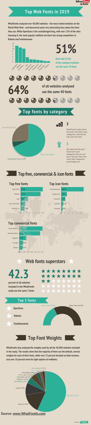 WhatFontIs analysed over 40,000 websites - the most visited websites on the
World Wide Web - and discovered some very interesting facts about the fonts
they use. While OpenSans is the unchallenged king, with over 13% of the sites
choosing it, the most popular webfont out there has strong competitors in
Roboto and FontAwesome.
0
2
4
6
8
10
12
14
OpenSansRoboto
FontAw
es…
Lato
Glyphicons
SourceSan…
M
ontserraticom
oon
Proxim
aN…PTSans
51%
Over half (51%)
of the analysed websites
use the same 10 fonts
64%
of all websites analysed
use the same 40 fonts
3
WhatFontIs broke down
the fonts into three main
categories: commercial,
free and icon fonts
5
We observed the top 5
fonts from each
categories and you can
see in the pie chart how
much their respective
percentages are
42.3percent of all websites
included in the WhatFontIs
study use the same 5 fonts
Free Fonts 68.06%
Commercial Fonts 5.59%
Icon Fonts 26.35%
Top Web Fonts in 2019
Top fonts by category
Topfree,commercial&iconfonts
Top 3 fonts
OpenSans
Roboto
Lato
SourceSansPro
Montserrat
0 2 4 6 8 10 12 14
13.02
11.67
4.16
2.49
2.08
ProximaNova
HelveticaNeue
SegoeUI
Frutiger
Gibson
0 0.2 0.4 0.6 0.8 1.0 1.2 1.4
1.32
1.18
0.39
0.19
0.17
FontAwesome
Glyphicons
Icomoon
Iconfont
Fontello
0 2 4 6 8 10
10.78
2.63
1.77
0.73
0.47
Top free fonts
Top commercial fonts
Top icon fonts
Web fonts superstars
Normal 56.71%
Bold 15.73%
Light 9.52%
Semi Bold 5.11%
Medium 5.01%
Ultra Bold 2.61%
Extra Light 2.40%
Extra Bold 2.00%
Thin 0.10%
Not standard 0.80%
OpenSans
Roboto
FontAwesome
Top 3 fonts 35.47% Other fonts 64.53%
Top Font Weights
WhatFontIs also analysed the weights used by all the 40,000 websites included
in the study. The results show that the majority of them use the default, normal
weights for each of their fonts, while over 15 percent decided on bold versions.
Just over 10 percent went for light options of webfonts.
Source: www.WhatFontIs.com
Made with
 