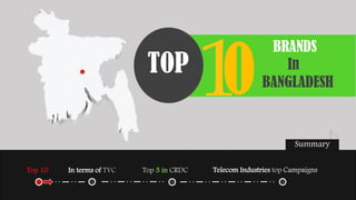 Summary
Top 10 In terms of TVC Top 3 in CRDC Telecom Industries top Campaigns
0
BRANDS
In
BANGLADESH
TOP
 