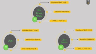 OLX
9
Number of TVC 16965
Duration 3791 min
Cost 10.73 crore TK
Clear
Shampoo
10
Number of TVC 11913
Duration 3644 min
Cost 9.24 crore TK
Number of TVC 7646
Rin
Power
White
8
Duration 3810 min
Cost 9.53 crore TK
4
 