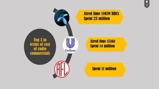 Top 3 in
terms of cost
of radio
commercials
Aired time 11039 RDCs
Spent 23 million
Aired time 15161
Spent 14 million
Spent 11 million
5
 