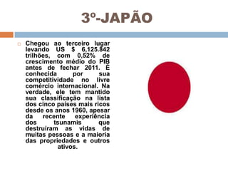3º-JAPÃO


Chegou ao terceiro lugar
levando US $ 6,125.842
trilhões, com 0,52% de
crescimento médio do PIB
antes de fechar 2011. É
conhecida
por
sua
competitividade no livre
comércio internacional. Na
verdade, ele tem mantido
sua classificação na lista
dos cinco países mais ricos
desde os anos 1960, apesar
da
recente
experiência
dos
tsunamis
que
destruíram as vidas de
muitas pessoas e a maioria
das propriedades e outros
ativos.

 