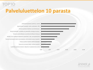 Palveluluettelon 10 parasta
0,00 5,00 10,00 15,00 20,00 25,00
Luokittele palvelut erilaisten näkymien muodostamista varten
Kuvaa ensi versioon kaikki kriittiset palvelut
Testaa ja pilotoi luettelo aidoilla käyttäjilla
Tarkista Servicedesk tiketit varmistaaksesi, että luettelo vastaa tarpeisiin
Keskity ensin asiakkaan käyttämiin palveluihin eikä taustapalveluihin
Panosta viestinnälliseen ja markkinoinnilliseen ilmaisuun
Nimeä luettelolle ja kaikille sen palveluille omistaja ja vastuut.
Panosta palvelun käsitteen ymmärtämiseen.
Aseta tavoite korkealle, mutta realistiseksi. KISS.
Toimintaympäristön tuntemus, tavoite
 