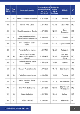 LEVANTAMENTO TOP 100 • 2017 10
Pos.
2015
Pos.
2016
Nome do Produtor
Produção total
comercializada
em 2016
(em litros)
Produção
média
diária
(em litros)
Cidade UF
49 48
José Francelino Dias e
Outra
4.552.913 12.440 Lagoa Grande MG
63 49 Fernando Peres Nunes 4.547.759 12.426 Patrocínio MG
54 50
Mauro Paim Beraldo
(Sérgio Paim Beraldo e
Outros)
4.535.486 12.392
São João
Batista do
Glória
MG
- 51 Sérgio Augusto Spinardi 4.388.307 11.990 Carambeí PR
58 52
Fernando Stedile/Joacir
Stedile
4.232.909 11.565 Coxilha RS
99 53 Osanan Pereira Caixeta 4.179.250 11.419 São Gotardo MG
35 54 Paulo Rodrigues Nunes 4.148.899 11.336 Formiga MG
56 55
Odair Antônio Cenci e
Filhos
4.144.691 11.324 Iraí de Minas MG
79 56 Ciro Vilela de Siqueira 4.015.000 10.970
São Gonçalo
Do Sapucaí
MG
82 57 Fazenda Catete 4.007.000 10.948 Ilicínea MG
90 58 Grupo Kompier 4.000.141 10.929 Montividiu GO
51 59
Granjas 4 Irmãos S/A
Agropecuaria Industria &
Comercio
4.000.050 10.929 Rio Grande RS
72 60 Diogo Silvério Pires Xavier 3.993.045 10.910 Lagoa Grande MG
70 61 Armando e Flávio Carvalho 3.980.000 10.874 Castro PR
64 62 Marius Cornelis Bronkhorst 3.923.000 10.719 Arapoti PR
 