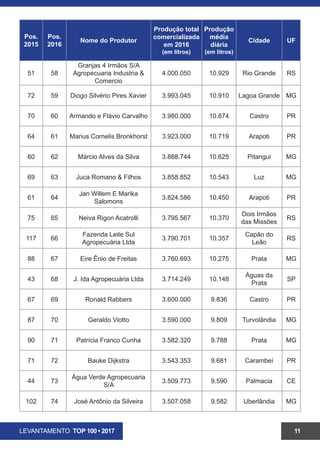 LEVANTAMENTO TOP 100 • 2017 11
Pos.
2015
Pos.
2016
Nome do Produtor
Produção total
comercializada
em 2016
(em litros)
Produção
média
diária
(em litros)
Cidade UF
60 63 Márcio Alves da Silva 3.888.744 10.625 Pitangui MG
69 64 Juca Romano & Filhos 3.858.852 10.543 Luz MG
61 65
Jan Willem E Marika
Salomons
3.824.586 10.450 Arapoti PR
75 66 Neiva Rigon Acatrolli 3.795.567 10.370
Dois Irmãos
das Missões
RS
117 67
Fazenda Leite Sul
Agropecuária Ltda
3.790.701 10.357
Capão do
Leão
RS
88 68 Eire Ênio de Freitas 3.760.693 10.275 Prata MG
43 69 J. Ida Agropecuária Ltda 3.714.249 10.148
Águas da
Prata
SP
67 70 Ronald Rabbers 3.600.000 9.836 Castro PR
87 71 Geraldo Viotto 3.590.000 9.809 Turvolândia MG
90 72 Patrícia Franco Cunha 3.582.320 9.788 Prata MG
- 73
Renato Maurício de Paula e
Outro
3.555.015 9.713 Franca SP
71 74 Bauke Dijkstra 3.543.353 9.681 Carambeí PR
44 75
Água Verde Agropecuaria
S/A
3.509.773 9.590 Palmacia CE
102 76 José Antônio da Silveira 3.507.058 9.582 Uberlândia MG
- 77
Fazenda da Chácara -
Sarah Waihrich
Salles e Filhos
3.482.467 9.515
Júlio de
Castilhos
RS
80 78
Paulo Emílio Rodrigues do
Amaral
3.401.800 9.295
Monteirópolis/
Majoisidoro
AL
85 79 Leonardo de Almeida Braga 3.391.962 9.268 Formiga MG
 