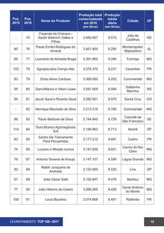 LEVANTAMENTO TOP 100 • 2017 12
Pos.
2015
Pos.
2016
Nome do Produtor
Produção total
comercializada
em 2016
(em litros)
Produção
média
diária
(em litros)
Cidade UF
103 80 Agropecuária Campo Alto 3.378.370 9.231 Carambeí PR
93 81 Elísio Alves Cardoso 3.368.000 9.202 Coromandel MG
95 82 Darci/Márcio e Vilson Lewe 3.291.929 8.994
Saldanha
Marinho
RS
94 83 Jacob Saud e Ricardo Saud 3.282.921 8.970 Santa Cruz GO
- 84
Agropecuária Carola e
Machado
3.213.319 8.780 Coromandel MG
86 85 Paulo Barbosa de Deus 3.194.845 8.729
Canindé de
São Francisco
SE
114 86
Ouro Branco Agronegócios
S/A
3.188.963 8.713 Itararé SP
83 87
Centro De Treinamento
Para Pecuaristas
3.177.212 8.681 Castro PR
74 88 Luciano e Moizés Lemos 3.147.929 8.601
Carmo do Rio
Claro
MG
79 89 Antonio Teixeira de Araujo 3.147.107 8.599 Lagoa Grande MG
92 90
Waldir Junqueira de
Andrade
3.120.000 8.525 Lins SP
91 91 João Cézar Gatti 3.102.847 8.478 Bambuí MG
77 92 João Hilarino de Castro 3.096.000 8.459
Santo Antônio
do Monte
MG
105 93 Louis Baudraz 3.074.868 8.401 Rolândia PR
107 94 Enos Toledo You Hsin Ma 3.051.711 8.338 Conquista MG
 