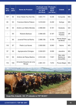 LEVANTAMENTO TOP 100 • 2017 13
Grupo Kiwi,Anápolis - GO, 12º colocado no TOP 100 2017
Pos.
2015
Pos.
2016
Nome do Produtor
Produção total
comercializada
em 2016
(em litros)
Produção
média
diária
(em litros)
Cidade UF
65 95 Francisco Marins Palacio 3.018.040 8.246 Itutinga MG
84 96 André Luiz Hilário Mendes 2.998.000 8.191 Goiatuba GO
- 97 Roberto Barboza 2.996.428 8.187
Cabrália
Paulista
SP
- 98 Juvenal Pinto da Rocha 2.986.108 8.159
Monte Alegre
de Minas
MG
116 99 Pedro Luiz Nunes 2.950.000 8.060 Itaúna MG
57 100 Agropecuária Córregos 2.930.023 8.006 Jesuânia MG
101 101 Antônio de Pádua Martins 2.912.335 7.957
São João
Batista do
Gloria/MG
MG
110 102
Armando Eduardo de Lima
Menge
2.881.101 7.872 Pouso Alegre MG
 
