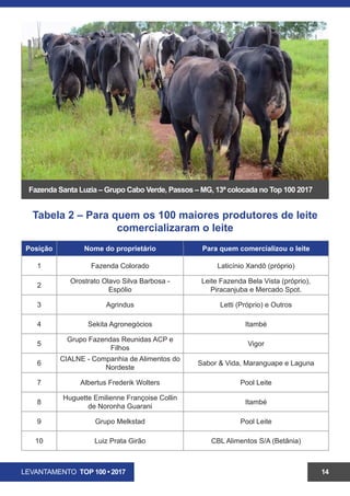 LEVANTAMENTO TOP 100 • 2017 14
Tabela 2 – Para quem os 100 maiores produtores de leite
comercializaram o leite
Posição Nome do proprietário Para quem comercializou o leite
1 Fazenda Colorado Laticínio Xandô (próprio)
2
Orostrato Olavo Silva Barbosa -
Espólio
Leite Fazenda Bela Vista (próprio),
Piracanjuba e Mercado Spot.
3 Agrindus Letti (Próprio) e Outros
4 Sekita Agronegocios Itambé
5
Grupo Fazendas Reunidas ACP E
Filhos
Vigor
6
CIALNE - Companhia De Alimentos
Do Nordeste
Sabor & Vida, Maranguape e Laguna
7 Albertus Frederik Wolters Pool Leite
8
Huguette Emilienne Françoise Collin
De Noronha Guarani
Itambé
9 Grupo Melkstad Pool Leite
10 Luiz Prata Girão CBL Alimentos S/A (Betânia)
Fazenda Santa Luzia – Grupo Cabo Verde, Passos – MG, 13ª colocada no Top 100 2017
 