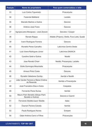 LEVANTAMENTO TOP 100 • 2017 16
Posição Nome do proprietário Para quem comercializou o leite
34 Fazenda Melkland Lactalis
35 Marcelo Martins E Outros Danone
36 Antônio José Freire Danone
37 Agropecuaria Marajoara / Jose Zeraick Danubio / Cooper
38 Renato Rappa Atilatte (Próprio), Shefa, Puro Leite, Quatá
39 Ivanir Rodrigues Ferreira Danone
40 Ronaldo Peres Carvalho Laticínios Centro-Oeste
41 Lutz Viana Rodrigues Junior Laticínios DAVACA
42 Caroline Seibt E Outros Nestlé
43 Jose Renato Chiari Nestlé, Piracanjuba, Lactalis
44 Doilio Domingos Moschetta Piracanjuba
45 Amauri Pinto Costa Danone
46 Ronaldo Valadares Gontijo Itambé e Nestlé
47
João Vander Ferreira E Maria Cristina
De Resende
Itambé e Piracanjuba
48 José Francelino Dias E Outra Coopatos
49 Fernando Peres Nunes Itambé
50
Mauro Paim Beraldo (Sérgio Paim
Beraldo E Outros)
Danone e Casmil
51 Sérgio Augusto Spinardi Pool Leite
52 Fernando Stedile/Joacir Stedile Italac
53 Osanan Pereira Caixeta Itambé
54 Paulo Rodrigues Nunes Embaré
55 Odair Antônio Cenci E Filhos Piracanjuba
 