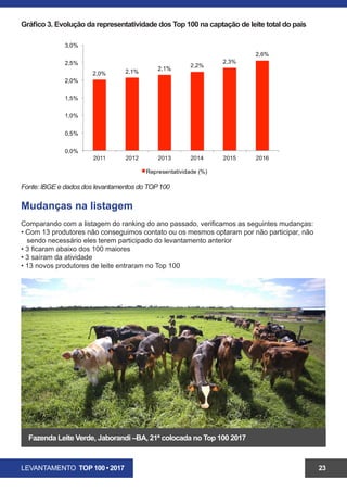 LEVANTAMENTO TOP 100 • 2017 23
Gráfico 3. Evolução da representatividade dos Top 100 na captação de leite total do país
Fonte: IBGE e dados dos levantamentos do TOP100
Mudanças na listagem
Comparando com a listagem do ranking do ano passado, verificamos as seguintes mudanças:
• Com 13 produtores não conseguimos contato ou os mesmos optaram por não participar, não
sendo necessário eles terem participado do levantamento anterior
• 3 ficaram abaixo dos 100 maiores
• 3 saíram da atividade
• 15 novos produtores de leite entraram no Top 100
Fazenda Leite Verde, Jaborandi –BA, 21ª colocada no Top 100 2017
 
