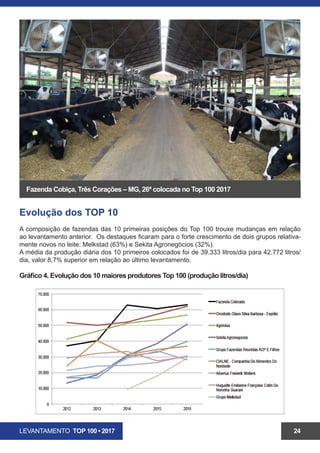 LEVANTAMENTO TOP 100 • 2017 24
Evolução dos TOP 10
A composição de fazendas das 10 primeiras posições do Top 100 trouxe mudanças em relação
ao levantamento anterior. Os destaques ficaram para o forte crescimento de dois grupos relativa-
mente novos no leite: Melkstad (63%) e Sekita Agronegócios (32%).
A média da produção diária dos 10 primeiros colocados foi de 39.333 litros/dia para 42.772 litros/
dia, valor 8,7% superior em relação ao último levantamento.
Fazenda Cobiça, Três Corações – MG, 26ª colocada no Top 100 2017
Gráfico 4. Evolução dos 10 maiores produtores Top 100 (produção litros/dia)
 