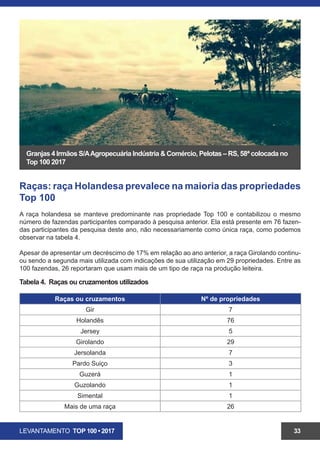 LEVANTAMENTO TOP 100 • 2017 33
Granjas4IrmãosS/AAgropecuáriaIndústria&Comércio,RioGrande–RS,59ªcolocada
no Top 100 2017
Raças: raça Holandesa prevalece na maioria das propriedades
Top 100
A raça holandesa se manteve predominante nas propriedade Top 100 e contabilizou o mesmo
número de fazendas participantes comparado à pesquisa anterior. Ela está presente em 76 fazen-
das participantes da pesquisa deste ano, não necessariamente como única raça, como podemos
observar na tabela 4.
Apesar de apresentar um decréscimo de 17% em relação ao ano anterior, a raça Girolando continu-
ou sendo a segunda mais utilizada com indicações de sua utilização em 29 propriedades. Entre as
100 fazendas, 26 reportaram que usam mais de um tipo de raça na produção leiteira.
Tabela 4. Raças ou cruzamentos utilizados
Raças ou cruzamentos Nº de propriedades
Gir 7
Holandês 76
Jersey 5
Girolando 29
Jersolanda 7
Pardo Suiço 3
Guzerá 1
Guzolando 1
Simental 1
Mais de uma raça 26
 