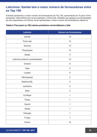 LEVANTAMENTO TOP 100 • 2017 34
Laticínios: Itambé tem o maior número de fornecedores entre
os Top 100
A Itambé apresentou o maior número de fornecedores do Top 100, aumentando de 15 para 18 for-
necedores. Vale lembrar que no ano passado, o Pool Leite, entidade que agrega a comercialização
de oito cooperativas no Paraná, havia apresentado o maior número de fornecedores (tabela 5).
Tabela 5. Para quem os 100 maiores produtores comercializaram o leite
Laticínio Número de fornecedores
Itambé 18
Pool Leite 15
Danone 13
Piracanjuba 12
Nestlé 11
Laticínios próprios (verticalizados) 10
Embaré 8
Vigor 5
Lactalis 6
Maranguape 2
Betânia/CBL 2
Leitíssimo 2
Italac 2
Confepar 1
Tirolez 1
Casmil 1
Quatá 1
Polenghi 1
Frutap 1
Outros 14
 