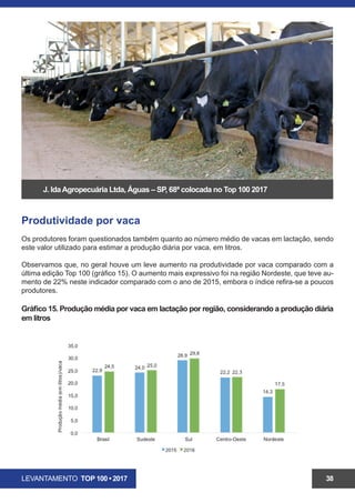 LEVANTAMENTO TOP 100 • 2017 38
Produtividade por vaca
Os produtores foram questionados também quanto ao número médio de vacas em lactação, sendo
este valor utilizado para estimar a produção diária por vaca, em litros.
Observamos que, no geral houve um leve aumento na produtividade por vaca comparado com a
última edição Top 100 (gráfico 15). O aumento mais expressivo foi na região Nordeste, que teve au-
mento de 22% neste indicador comparado com o ano de 2015, embora o índice refira-se a poucos
produtores.
Gráfico 15. Produção média por vaca em lactação por região, considerando a produção diária
em litros
J. IdaAgropecuária Ltda, Águas da Prata – SP, 69ª colocada no Top 100 2017
 