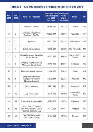 LEVANTAMENTO TOP 100 • 2017 7
Tabela 1 – Os 100 maiores produtores de leite em 2016
Pos.
2015
Pos.
2016
Nome do Produtor
Produção total
comercializada
em 2016
(em litros)
Produção
média
diária
(em litros)
Cidade UF
1 1 Fazenda Colorado 23.106.582 63.133 Araras SP
2 2
Orostrato Olavo Silva
Barbosa - Espólio
22.726.277 62.094 Tapiratiba SP
3 3 Agrindus 20.771.232 56.752 Descalvado SP
4 4 Sekita Agronegócios 18.595.021 50.806 Rio Paranaíba MG
7 5
Grupo Fazendas Reunidas
ACP E Filhos
14.521.525 39.676
Carmo do Rio
Claro
MG
5 6
CIALNE - Companhia De
Alimentos Do Nordeste
13.498.430 36.881 Fortaleza CE
13 7 Albertus Frederik Wolters 11.204.583 30.614 Castro PR
10 8
Huguette Emilienne
Françoise Collin De
Noronha Guarani
11.070.411 30.247 Inhaúma MG
24 9 Grupo Melkstad 10.705.941 29.251 Carambeí PR
6 10 Luiz Prata Girão 10.345.925 28.268
Limoeiro do
Norte
CE
8 11 Esperança Agropecuária 10.329.938 28.224 Fortaleza CE
12 12
Grupo Kiwi - Composto
Por: Kiwi Pecuária Ltda e
Fazenda Capoeira Ltda
10.237.369 27.971 Anápolis GO
15 13
Fazenda Santa Luzia
Grupo Cabo Verde
10.174.322 27.799 Passos MG
 