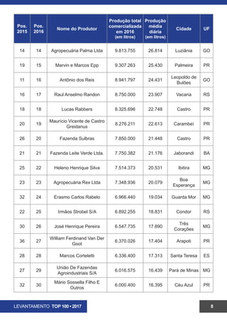 LEVANTAMENTO TOP 100 • 2017 8
Pos.
2015
Pos.
2016
Nome do Produtor
Produção total
comercializada
em 2016
(em litros)
Produção
média
diária
(em litros)
Cidade UF
14 14 Agropecuária Palma Ltda 9.813.755 26.814 Luziânia GO
19 15 Marvin e Marcos Epp 9.307.263 25.430 Palmeira PR
11 16 Antônio dos Reis 8.941.797 24.431
Leopoldo de
Bulões
GO
16 17 Raul Anselmo Randon 8.750.000 23.907 Vacaria RS
18 18 Lucas Rabbers 8.325.696 22.748 Castro PR
20 19
Maurício Vicente de Castro
Greidanus
8.276.211 22.613 Carambeí PR
26 20 Fazenda Sulbras 7.850.000 21.448 Castro PR
21 21 Fazenda Leite Verde Ltda. 7.750.382 21.176 Jaborandi BA
25 22 Heleno Henrique Silva 7.514.373 20.531 Ibitira MG
23 23 Agropecuária Rex Ltda 7.348.936 20.079
Boa
Esperança
MG
32 24 Erasmo Carlos Rabelo 6.966.440 19.034 Guarda Mor MG
22 25 Irmãos Strobel S/A 6.892.255 18.831 Condor RS
30 26 José Henrique Pereira 6.547.735 17.890
Três
Corações
MG
36 27
William Ferdinand Van Der
Goot
6.370.026 17.404 Arapoti PR
28 28 Marcos Corteletti 6.336.400 17.313 Santa Teresa ES
27 29
União De Fazendas
Agroindustriais S/A
6.016.575 16.439 Pará de Minas MG
32 30
Mário Sossella Filho E
Outros
6.000.400 16.395 Céu Azul PR
62 31
Agropecuária Sete Copas
Ltda
5.854.633 15.996 Jaborandi BA
 
