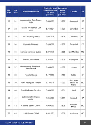 LEVANTAMENTO TOP 100 • 2017 9
Pos.
2015
Pos.
2016
Nome do Produtor
Produção total
comercializada
em 2016
(em litros)
Produção
média
diária
(em litros)
Cidade UF
37 32
Roderik Wouter Van Der
Meer
5.748.634 15.707 Carambeí PR
17 33 Luiz Carlos Figueiredo 5.637.724 15.404 Cristalina GO
39 34 Fazenda Melkland 5.438.598 14.860 Carambeí PR
48 35 Marcelo Martins e Outros 5.374.776 14.685 Eloi Mendes MG
46 36 Antônio José Freire 5.345.952 14.606 Alpinópolis MG
34 37
Agropecuária Marajoara -
José Zeraick
5.338.430 14.586 Lorena SP
42 38 Renato Rappa 5.179.860 14.153 Itatiba SP
41 39 Ivanir Rodrigues Ferreira 5.135.018 14.030
São João
Batista do
Glória
MG
44 40 Ronaldo Peres Carvalho 5.000.000 13.661 Jataí GO
59 41
Lutz Viana Rodrigues
Júnior
4.955.950 13.541 Ibirapuã BA
31 42 Caroline Seibt e Outros 4.950.000 13.525
Patos de
Minas
MG
55 43 José Renato Chiari 4.881.875 13.338 Morrinhos GO
47 44 Doilio Domingos Moschetta 4.873.539 13.316 Xanxerê SC
40 45 Amauri Pinto Costa 4.815.168 13.156 Pouso Alto MG
29 46 Ronaldo Valadares Gontijo 4.672.844 12.767
Bom
Despacho
MG
73 47
João Vander Ferreira e
Maria Cristina de Resende
4.653.750 12.715 Goiânia GO
 