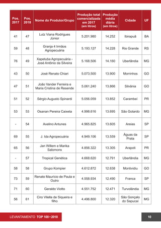 LEVANTAMENTO TOP 100 • 2018 10
Pos.
2017
Pos.
2018
Nome do Produtor/Grupo
Produção total
comercializada
em 2017
(em litros)
Produção
média
diária
(em litros)
Cidade UF
41 47
Lutz Viana Rodrigues
Júnior
5.201.980 14.252 Ibirapuã BA
59 48
Granja 4 Irmãos
Agropecuária
5.193.127 14.228 Rio Grande RS
76 49
Xapetuba Agropecuária -
José Antônio da Silveira
5.168.506 14.160 Uberlândia MG
43 50 José Renato Chiari 5.073.500 13.900 Morrinhos GO
47 51
João Vander Ferreira e
Maria Cristina de Resende
5.061.240 13.866 Silvânia GO
51 52 Sérgio Augusto Spinardi 5.056.059 13.852 Carambeí PR
53 53 Osanan Pereira Caixeta 4.998.616 13.695 São Gotardo MG
- 54 Avelino Antunes 4.965.825 13.605 Areias SP
69 55 J. Ida Agropecuária 4.949.106 13.559
Águas da
Prata
SP
65 56
Jan Willem e Marika
Salomons
4.856.322 13.305 Arapoti PR
- 57 Tropical Genética 4.668.620 12.791 Uberlândia MG
58 58 Grupo Kompier 4.612.872 12.638 Montividiu GO
73 59
Renato Maurício de Paula e
Outro
4.558.934 12.490 Franca SP
71 60 Geraldo Viotto 4.551.752 12.471 Turvolândia MG
56 61
Ciro Vilella de Siqueira e
filho
4.496.800 12.320
São Gonçalo
do Sapucaí
MG
 
