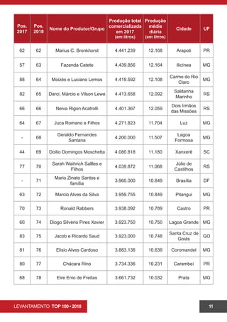 LEVANTAMENTO TOP 100 • 2018 11
Pos.
2017
Pos.
2018
Nome do Produtor/Grupo
Produção total
comercializada
em 2017
(em litros)
Produção
média
diária
(em litros)
Cidade UF
62 62 Marius C. Bronkhorst 4.441.239 12.168 Arapoti PR
57 63 Fazenda Catete 4.439.856 12.164 Ilicínea MG
88 64 Moizés e Luciano Lemos 4.419.592 12.108
Carmo do Rio
Claro
MG
82 65 Darci, Márcio e Vilson Lewe 4.413.658 12.092
Saldanha
Marinho
RS
66 66 Neiva Rigon Acatrolli 4.401.367 12.059
Dois Irmãos
das Missões
RS
64 67 Juca Romano e Filhos 4.271.823 11.704 Luz MG
- 68
Geraldo Fernandes
Santana
4.200.000 11.507
Lagoa
Formosa
MG
44 69 Doilio Domingos Moschetta 4.080.818 11.180 Xanxerê SC
77 70
Sarah Waihrich Sallles e
Filhos
4.039.872 11.068
Júlio de
Castilhos
RS
- 71
Mario Zinato Santos e
família
3.960.000 10.849 Brasília DF
63 72 Marcio Alves da Silva 3.959.755 10.849 Pitangui MG
70 73 Ronald Rabbers 3.938.092 10.789 Castro PR
60 74 Diogo Silvério Pires Xavier 3.923.750 10.750 Lagoa Grande MG
83 75 Jacob e Ricardo Saud 3.923.000 10.748
Santa Cruz de
Goiás
GO
81 76 Elisio Alves Cardoso 3.883.136 10.639 Coromandel MG
80 77 Chácara Rino 3.734.336 10.231 Carambeí PR
68 78 Eire Enio de Freitas 3.661.732 10.032 Prata MG
 