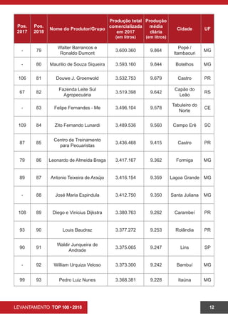 LEVANTAMENTO TOP 100 • 2018 12
Pos.
2017
Pos.
2018
Nome do Produtor/Grupo
Produção total
comercializada
em 2017
(em litros)
Produção
média
diária
(em litros)
Cidade UF
- 79
Walter Barrancos e
Ronaldo Dumont
3.600.360 9.864
Popé /
Itambacuri
MG
- 80 Maurilio de Souza Siqueira 3.593.160 9.844 Botelhos MG
106 81 Douwe J. Groenwold 3.532.753 9.679 Castro PR
67 82
Fazenda Leite Sul
Agropecuária
3.519.398 9.642
Capão do
Leão
RS
- 83 Felipe Fernandes - Me 3.496.104 9.578
Tabuleiro do
Norte
CE
109 84 Zito Fernando Lunardi 3.489.536 9.560 Campo Erê SC
87 85
Centro de Treinamento
para Pecuaristas
3.436.468 9.415 Castro PR
79 86 Leonardo de Almeida Braga 3.417.167 9.362 Formiga MG
89 87 Antonio Teixeira de Araújo 3.416.154 9.359 Lagoa Grande MG
- 88 José Maria Espindula 3.412.750 9.350 Santa Juliana MG
108 89 Diego e Vinicius Dijkstra 3.380.763 9.262 Carambeí PR
93 90 Louis Baudraz 3.377.272 9.253 Rolândia PR
90 91
Waldir Junqueira de
Andrade
3.375.065 9.247 Lins SP
- 92 William Urquiza Veloso 3.373.300 9.242 Bambuí MG
99 93 Pedro Luiz Nunes 3.368.381 9.228 Itaúna MG
 