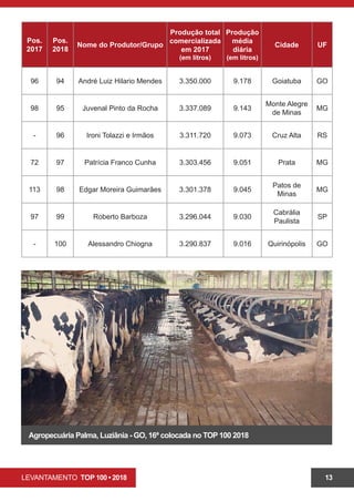LEVANTAMENTO TOP 100 • 2018 13
Agropecuária Palma, Luziânia - GO, 16ª colocada no TOP 100 2018
Pos.
2017
Pos.
2018
Nome do Produtor/Grupo
Produção total
comercializada
em 2017
(em litros)
Produção
média
diária
(em litros)
Cidade UF
96 94 André Luiz Hilario Mendes 3.350.000 9.178 Goiatuba GO
98 95 Juvenal Pinto da Rocha 3.337.089 9.143
Monte Alegre
de Minas
MG
- 96 Ironi Tolazzi e Irmãos 3.311.720 9.073 Cruz Alta RS
72 97 Patrícia Franco Cunha 3.303.456 9.051 Prata MG
113 98 Edgar Moreira Guimarães 3.301.378 9.045
Patos de
Minas
MG
97 99 Roberto Barboza 3.296.044 9.030
Cabrália
Paulista
SP
- 100 Alessandro Chiogna 3.290.837 9.016 Quirinópolis GO
 
