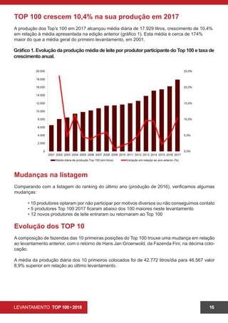 LEVANTAMENTO TOP 100 • 2018 16
TOP 100 crescem 10,4% na sua produção em 2017
A produção dos Top’s 100 em 2017 alcançou média diária de 17.929 litros, crescimento de 10,4%
em relação à média apresentada na edição anterior (gráfico 1). Esta média é cerca de 174%
maior do que a média geral do primeiro levantamento, em 2001.
Gráfico 1. Evolução da produção média de leite por produtor participante do Top 100 e taxa de
crescimento anual.
Mudanças na listagem
Comparando com a listagem do ranking do último ano (produção de 2016), verificamos algumas
mudanças:
	 • 10 produtores optaram por não participar por motivos diversos ou não conseguimos contato
	 • 5 produtores Top 100 2017 ficaram abaixo dos 100 maiores neste levantamento
	 • 12 novos produtores de leite entraram ou retornaram ao Top 100
Evolução dos TOP 10
A composição de fazendas das 10 primeiras posições do Top 100 trouxe uma mudança em relação
ao levantamento anterior, com o retorno de Hans Jan Groenwold, da Fazenda Fini, na décima colo-
cação.
A média da produção diária dos 10 primeiros colocados foi de 42.772 litros/dia para 46.567 valor
8,9% superior em relação ao último levantamento.
 