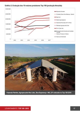 LEVANTAMENTO TOP 100 • 2018 17
Fazenda Palmito,Agropecuária Rex Ltda., Boa Esperança - MG, 23ª colocada no Top 100 2018
Gráfico 2. Evolução dos 10 maiores produtores Top 100 (produção litros/dia)
 