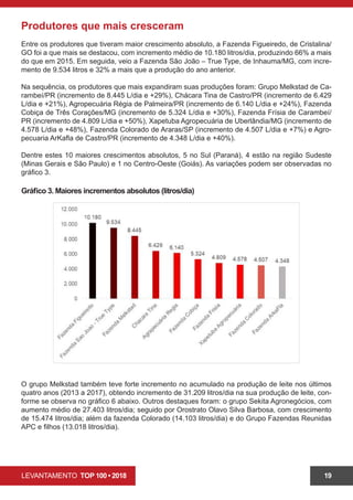 LEVANTAMENTO TOP 100 • 2018 19
Produtores que mais cresceram
Entre os produtores que tiveram maior crescimento absoluto, a Fazenda Figueiredo, de Cristalina/
GO foi a que mais se destacou, com incremento médio de 10.180 litros/dia, produzindo 66% a mais
do que em 2015. Em seguida, veio a Fazenda São João – True Type, de Inhauma/MG, com incre-
mento de 9.534 litros e 32% a mais que a produção do ano anterior.
Na sequência, os produtores que mais expandiram suas produções foram: Grupo Melkstad de Ca-
rambeí/PR (incremento de 8.445 L/dia e +29%), Chácara Tina de Castro/PR (incremento de 6.429
L/dia e +21%), Agropecuária Régia de Palmeira/PR (incremento de 6.140 L/dia e +24%), Fazenda
Cobiça de Três Corações/MG (incremento de 5.324 L/dia e +30%), Fazenda Frísia de Carambeí/
PR (incremento de 4.809 L/dia e +50%), Xapetuba Agropecuária de Uberlândia/MG (incremento de
4.578 L/dia e +48%), Fazenda Colorado de Araras/SP (incremento de 4.507 L/dia e +7%) e Agro-
pecuaria ArKafla de Castro/PR (incremento de 4.348 L/dia e +40%).
Dentre estes 10 maiores crescimentos absolutos, 5 no Sul (Paraná), 4 estão na região Sudeste
(Minas Gerais e São Paulo) e 1 no Centro-Oeste (Goiás). As variações podem ser observadas no
gráfico 3.
O grupo Melkstad também teve forte incremento no acumulado na produção de leite nos últimos
quatro anos (2013 a 2017), obtendo incremento de 31.209 litros/dia na sua produção de leite, con-
forme se observa no gráfico 6 abaixo. Outros destaques foram: o grupo Sekita Agronegócios, com
aumento médio de 27.403 litros/dia; seguido por Orostrato Olavo Silva Barbosa, com crescimento
de 15.474 litros/dia; além da fazenda Colorado (14.103 litros/dia) e do Grupo Fazendas Reunidas
APC e filhos (13.018 litros/dia).
Gráfico 3. Maiores incrementos absolutos (litros/dia)
 