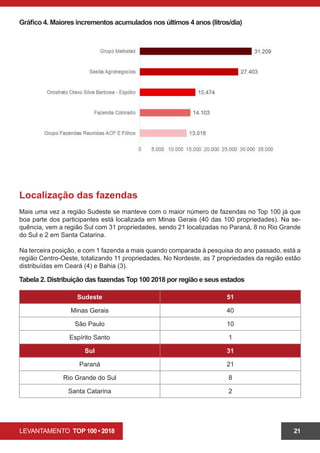 LEVANTAMENTO TOP 100 • 2018 21
Gráfico 4. Maiores incrementos acumulados nos últimos 4 anos (litros/dia)
Localização das fazendas
Mais uma vez a região Sudeste se manteve com o maior número de fazendas no Top 100 já que
boa parte dos participantes está localizada em Minas Gerais (40 das 100 propriedades). Na se-
quência, vem a região Sul com 31 propriedades, sendo 21 localizadas no Paraná, 8 no Rio Grande
do Sul e 2 em Santa Catarina.
Na terceira posição, e com 1 fazenda a mais quando comparada à pesquisa do ano passado, está a
região Centro-Oeste, totalizando 11 propriedades. No Nordeste, as 7 propriedades da região estão
distribuídas em Ceará (4) e Bahia (3).
Tabela 2. Distribuição das fazendas Top 100 2018 por região e seus estados
Sudeste 51
Minas Gerais 40
São Paulo 10
Espírito Santo 1
Sul 31
Paraná 21
Rio Grande do Sul 8
Santa Catarina 2
 