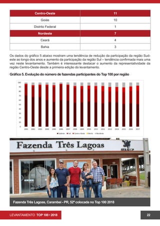 LEVANTAMENTO TOP 100 • 2018 22
Centro-Oeste 11
Goiás 10
Distrito Federal 1
Nordeste 7
Ceará 4
Bahia 3
Os dados do gráfico 5 abaixo mostram uma tendência de redução da participação da região Sud-
este ao longo dos anos e aumento da participação da região Sul – tendência confirmada mais uma
vez neste levantamento. Também é interessante destacar o aumento da representatividade da
região Centro-Oeste desde a primeira edição do levantamento.
Gráfico 5. Evolução do número de fazendas participantes do Top 100 por região
Fazenda Três Lagoas, Carambeí - PR, 52ª colocada no Top 100 2018
 