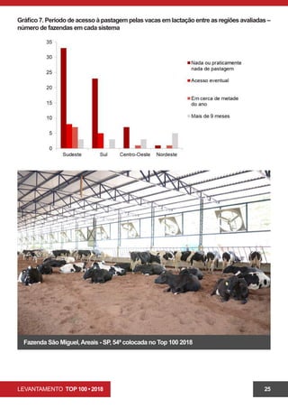 LEVANTAMENTO TOP 100 • 2018 25
Gráfico 7. Período de acesso à pastagem pelas vacas em lactação entre as regiões avaliadas –
número de fazendas em cada sistema
Fazenda São Miguel,Areais - SP, 54ª colocada no Top 100 2018
 